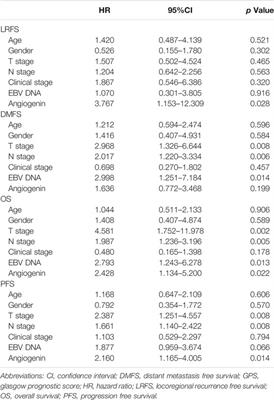 Increased Angiogenin Expression Correlates With Radiation Resistance and Predicts Poor Survival for Patients With Nasopharyngeal Carcinoma